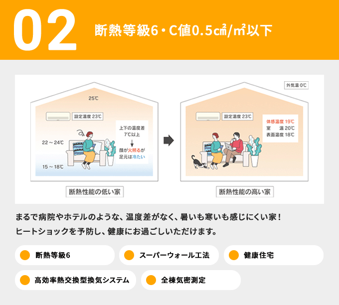 02 断熱等級6・C値0.5㎠/㎡以下