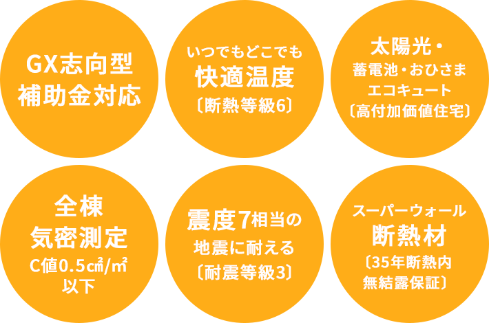 GX志向型補助金対応 いつでもどこでも快適温度〔断熱等級6〕 太陽光・蓄電池・おひさまエコキュート〔高付加価値住宅〕 全棟気密測定C値0.5㎠/㎡以下 震度7相当の地震に耐える〔耐震等級3〕 スーパーウォール断熱材〔35年壁体内無結露保証〕